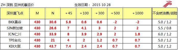 ZH空運專線 深圳空運出口 亞洲空運價格，深圳大智通